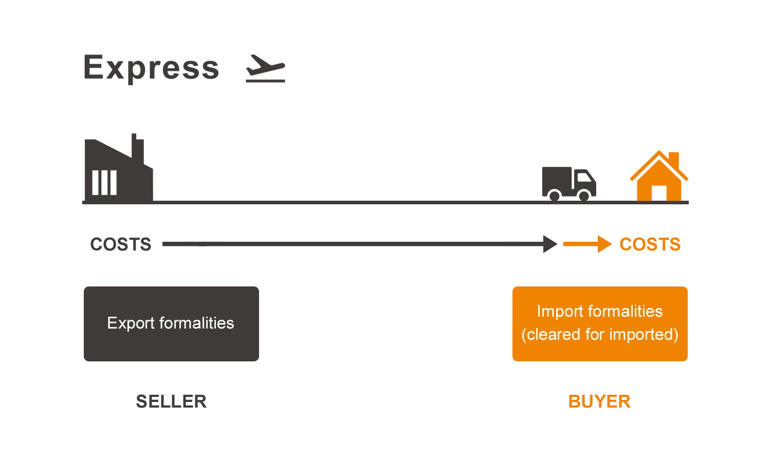 Express Shipping (Client is required for customs clearance)